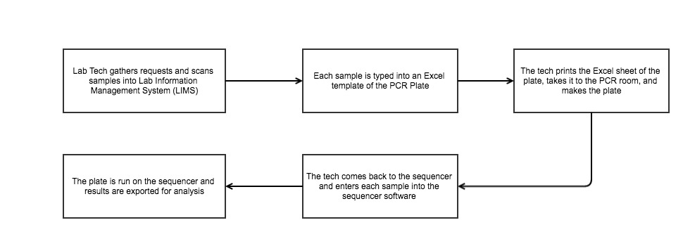 Tech Workflow